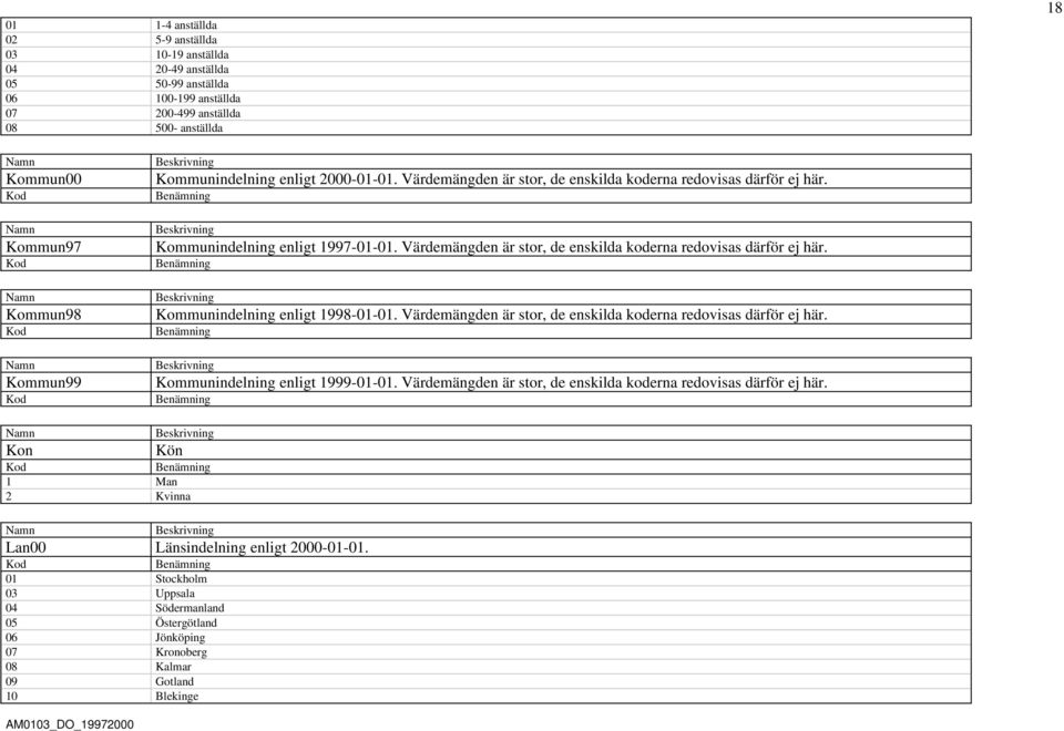 Värdemängden är stor, de enskilda koderna redovisas därför ej här. Kommunindelning enligt 1998-01-01. Värdemängden är stor, de enskilda koderna redovisas därför ej här.