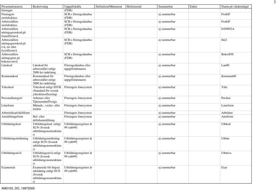 tre eller fyrsiffernivå Arbetsställets näringsgren på bokstavsnivå Länskod Kommunkod Yrkeskod Personalkategori Löneform Länskod för arbetsstället enligt 2000 års indelning Kommunkod för arbetsstället