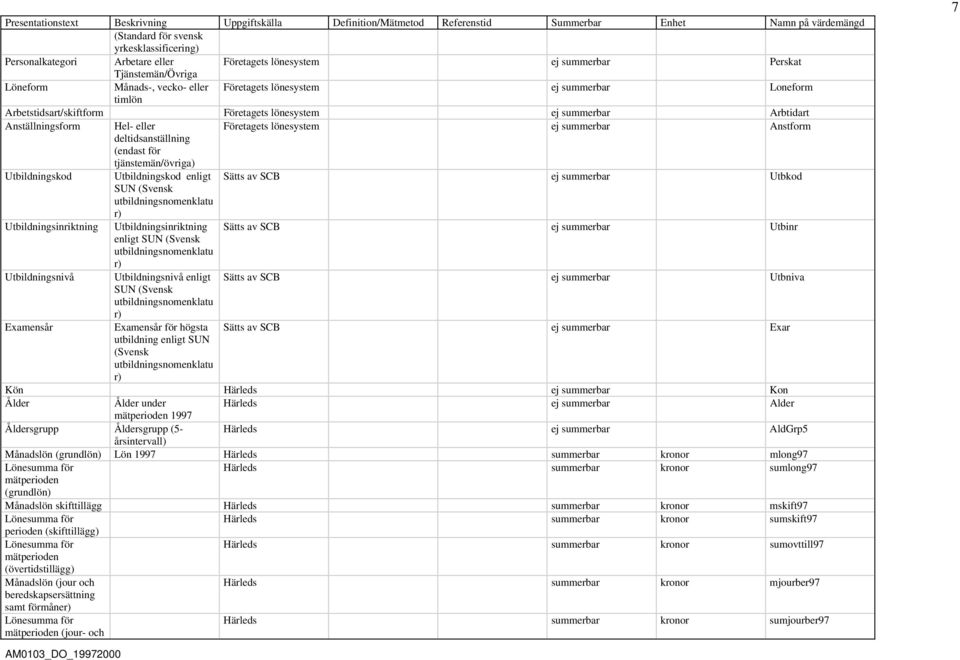 Anställningsform Hel- eller Företagets lönesystem ej summerbar Anstform deltidsanställning (endast för tjänstemän/övriga) Utbildningskod Utbildningskod enligt Sätts av SCB ej summerbar Utbkod SUN
