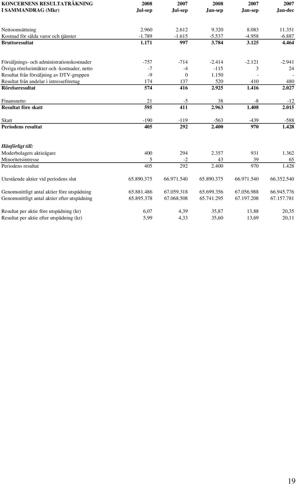 941 Övriga rörelseintäkter och -kostnader, netto -7-4 -115 3 24 Resultat från försäljning av DTV-gruppen -9 0 1.