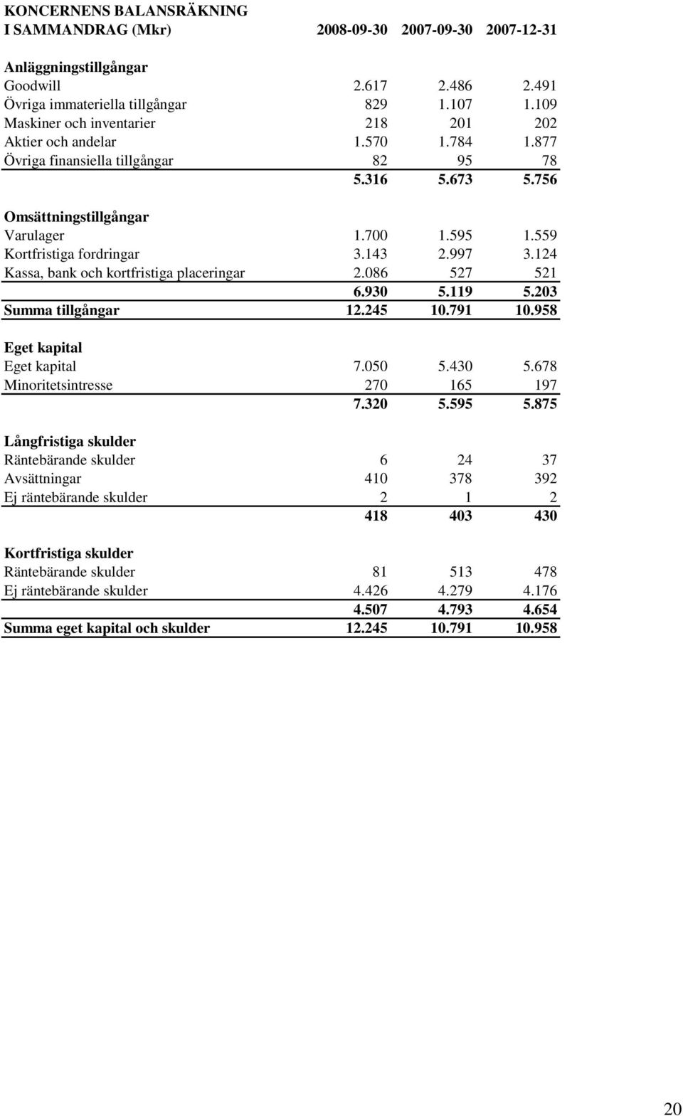 559 Kortfristiga fordringar 3.143 2.997 3.124 Kassa, bank och kortfristiga placeringar 2.086 527 521 6.930 5.119 5.203 Summa tillgångar 12.245 10.791 10.958 Eget kapital Eget kapital 7.050 5.430 5.