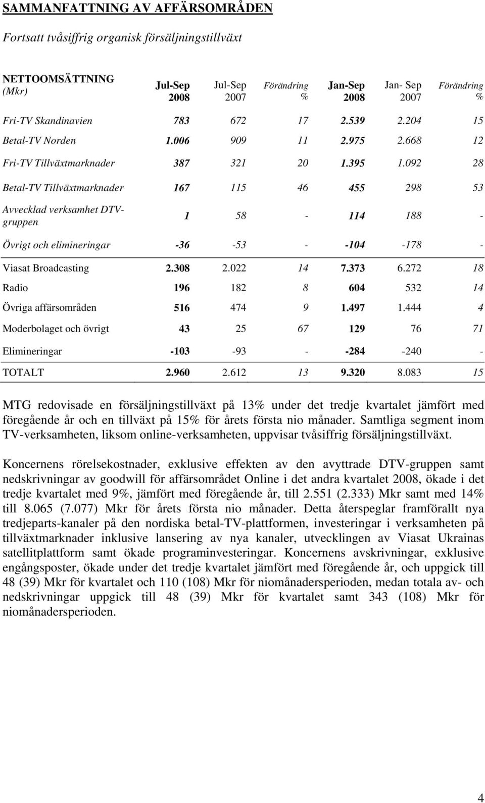 092 28 Betal-TV Tillväxtmarknader 167 115 46 455 298 53 Avvecklad verksamhet DTVgruppen 1 58-114 188 - Övrigt och elimineringar -36-53 - -104-178 - Viasat Broadcasting 2.308 2.022 14 7.373 6.