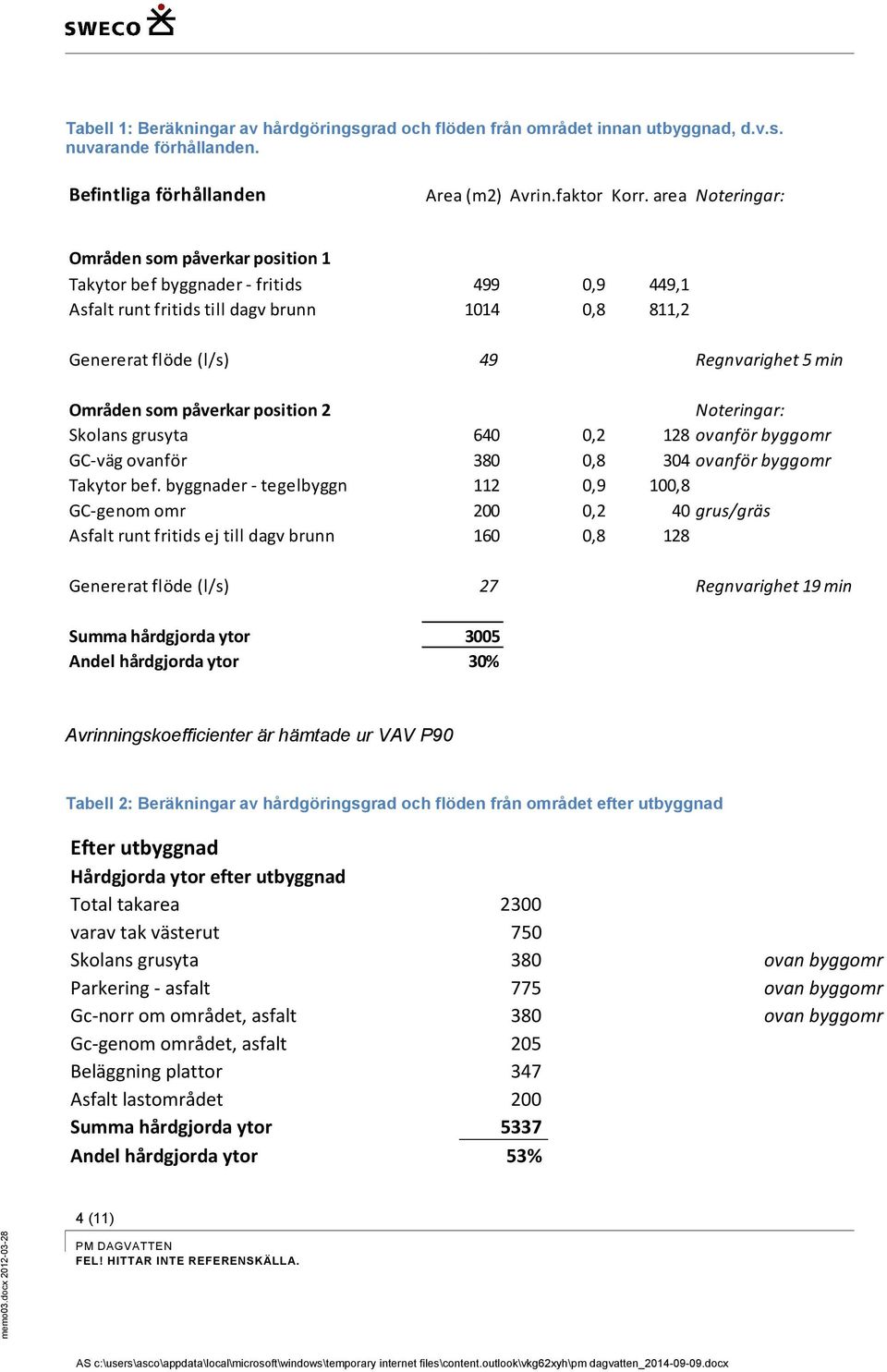 som påverkar position 2 Noteringar: Skolans grusyta 640 0,2 128 ovanför byggomr GC-väg ovanför 380 0,8 304 ovanför byggomr Takytor bef.