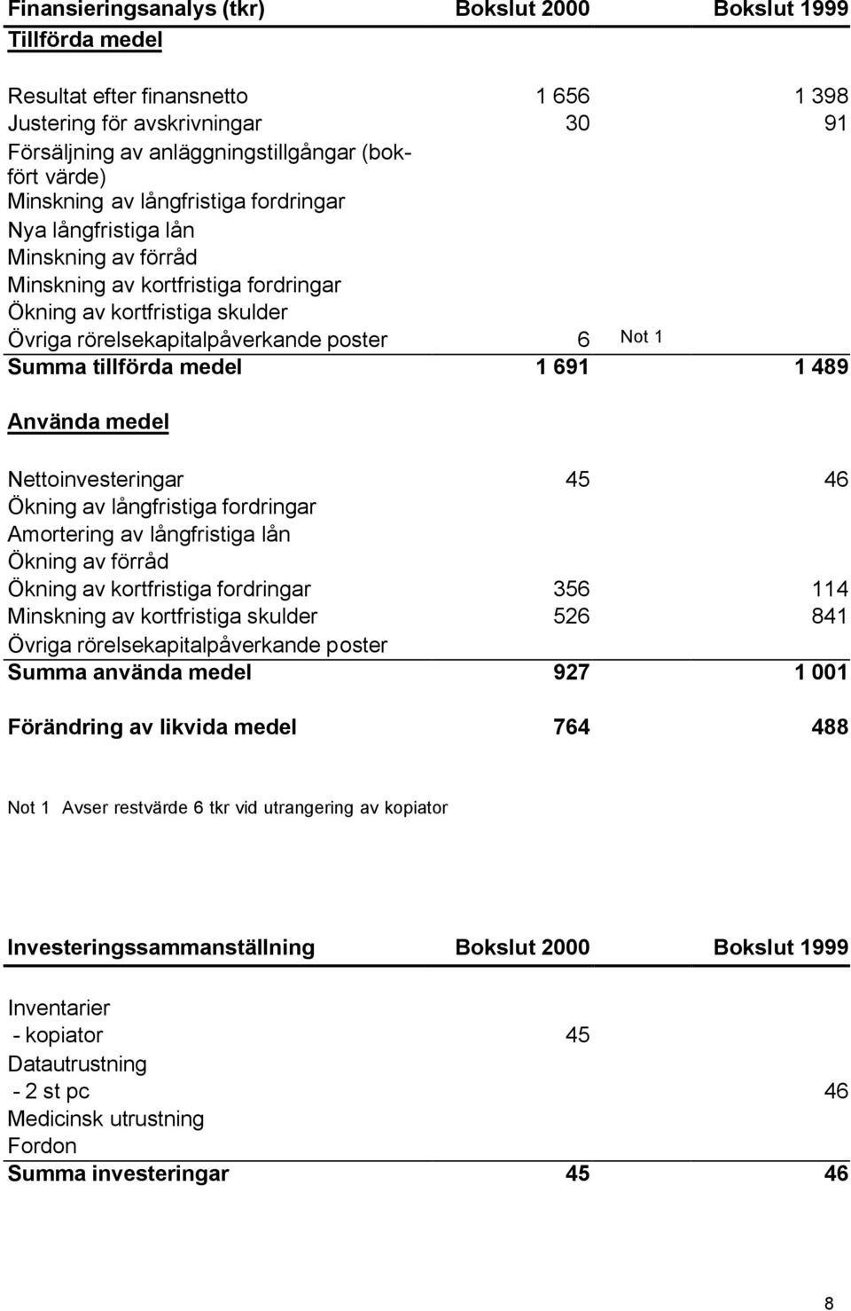 tillförda medel 1 691 1 489 Använda medel Nettoinvesteringar 45 46 Ökning av långfristiga fordringar Amortering av långfristiga lån Ökning av förråd Ökning av kortfristiga fordringar 356 114