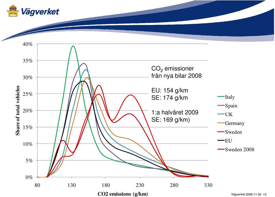 halvåret 2009 SE: 169 g/km) Italy Spain UK Germany Sweden