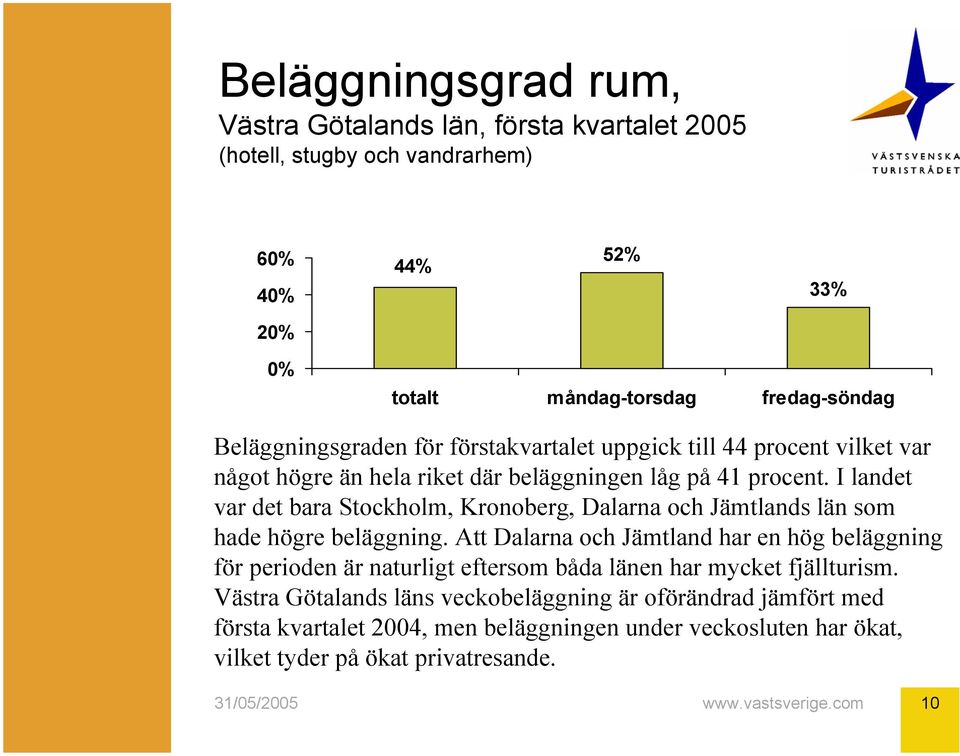 I landet var det bara Stockholm, Kronoberg, Dalarna och Jämtlands län som hade högre beläggning.