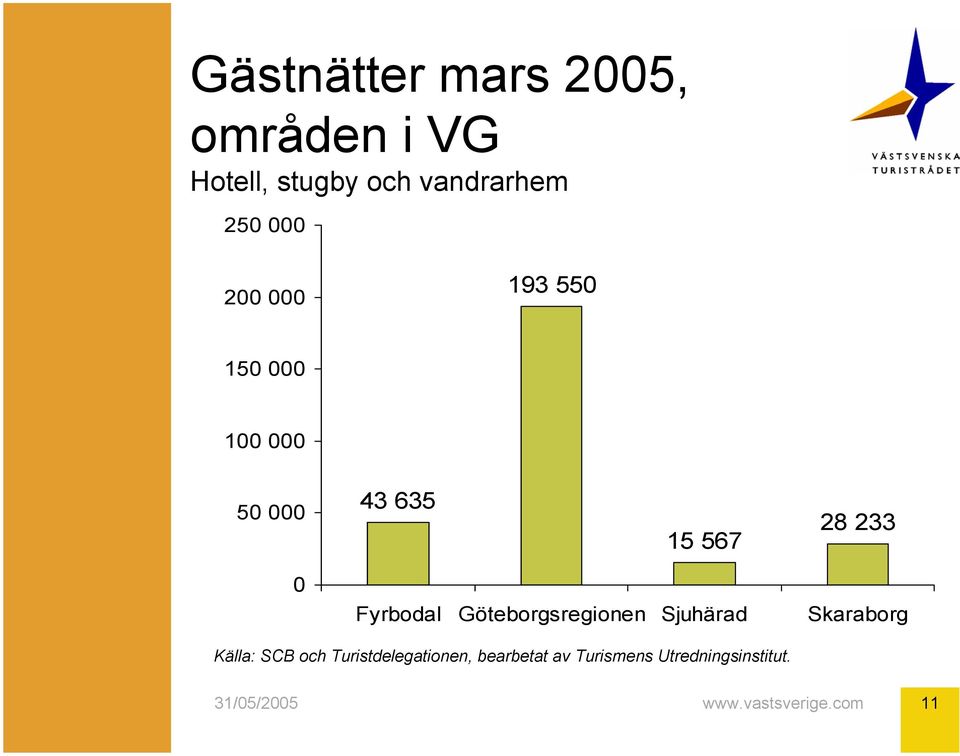 Göteborgsregionen Sjuhärad Skaraborg Källa: SCB och Turistdelegationen,