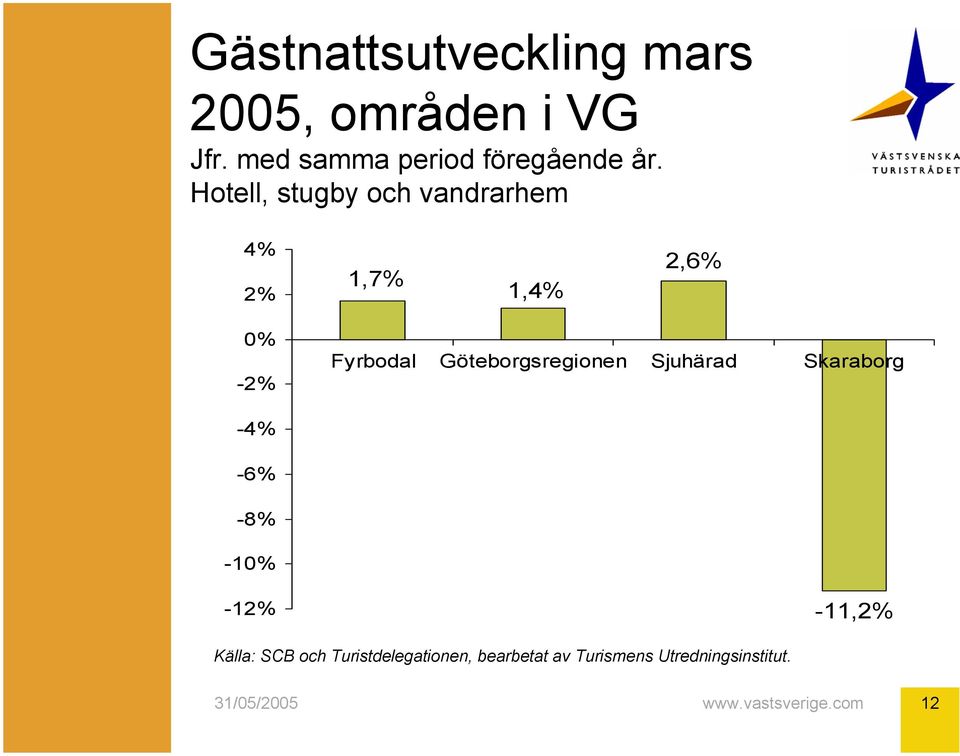 Sjuhärad Skaraborg -4% -6% -8% -10% -12% -11,2% Källa: SCB och
