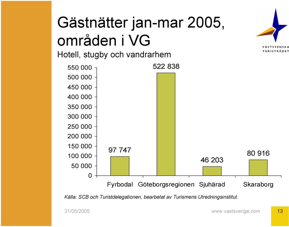 838 46 203 80 916 Fyrbodal Göteborgsregionen Sjuhärad Skaraborg Källa: SCB och