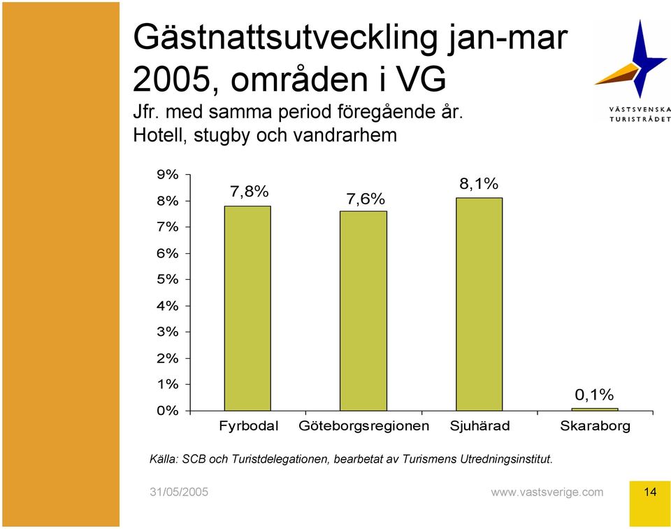 Hotell, stugby och vandrarhem 9% 8% 7,8% 7,6% 8,1% 6% 5% 4% 3% 2% 1% 0% 0,1%