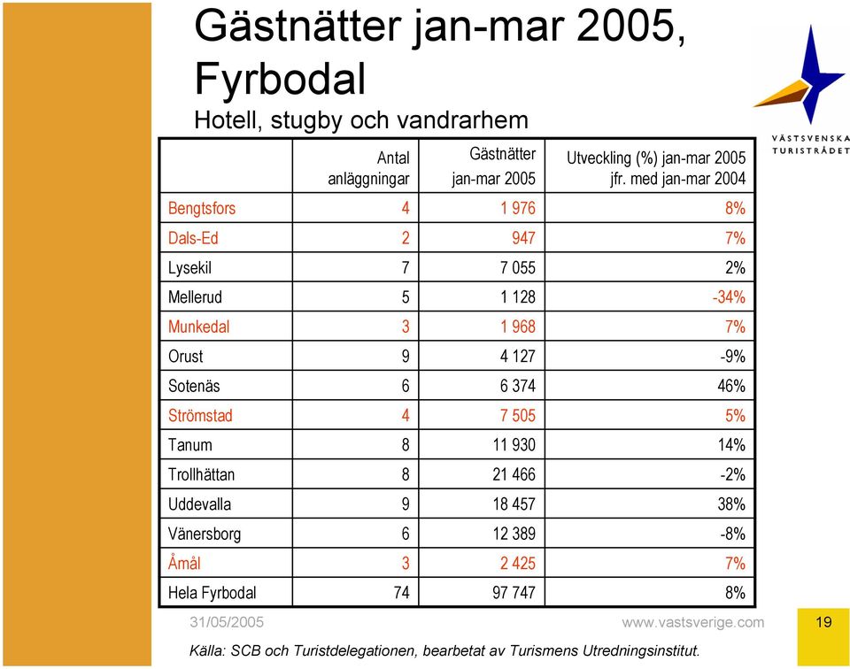 Sotenäs 6 6 374 46% Strömstad 4 7 505 5% Tanum 8 11 930 14% Trollhättan 8 21 466 Uddevalla 9 18 457 38% Vänersborg 6 12 389-8% Åmål 3 2