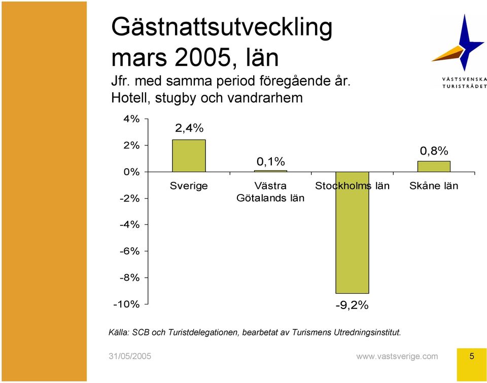 Stockholms län 0,8% Skåne län -4% -6% -8% -10% -9,2% Källa: SCB och