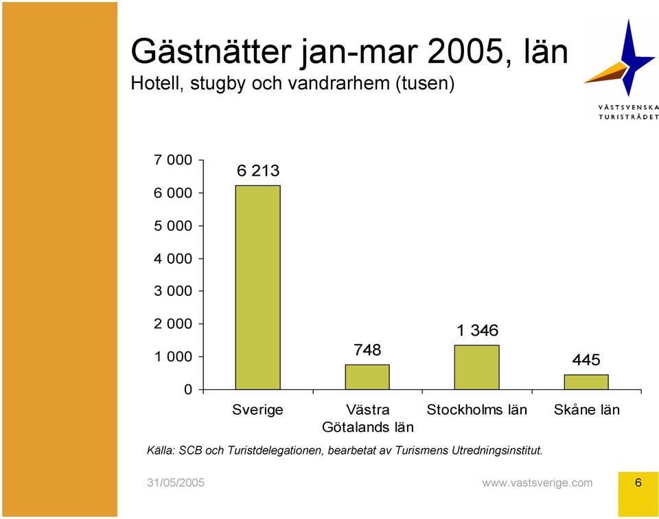 Götalands län Stockholms län Källa: SCB och Turistdelegationen, bearbetat