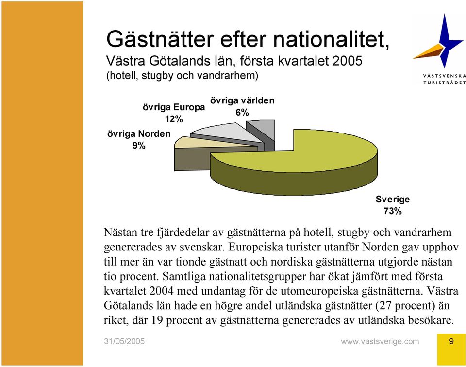 Europeiska turister utanför Norden gav upphov till mer än var tionde gästnatt och nordiska gästnätterna utgjorde nästan tio procent.