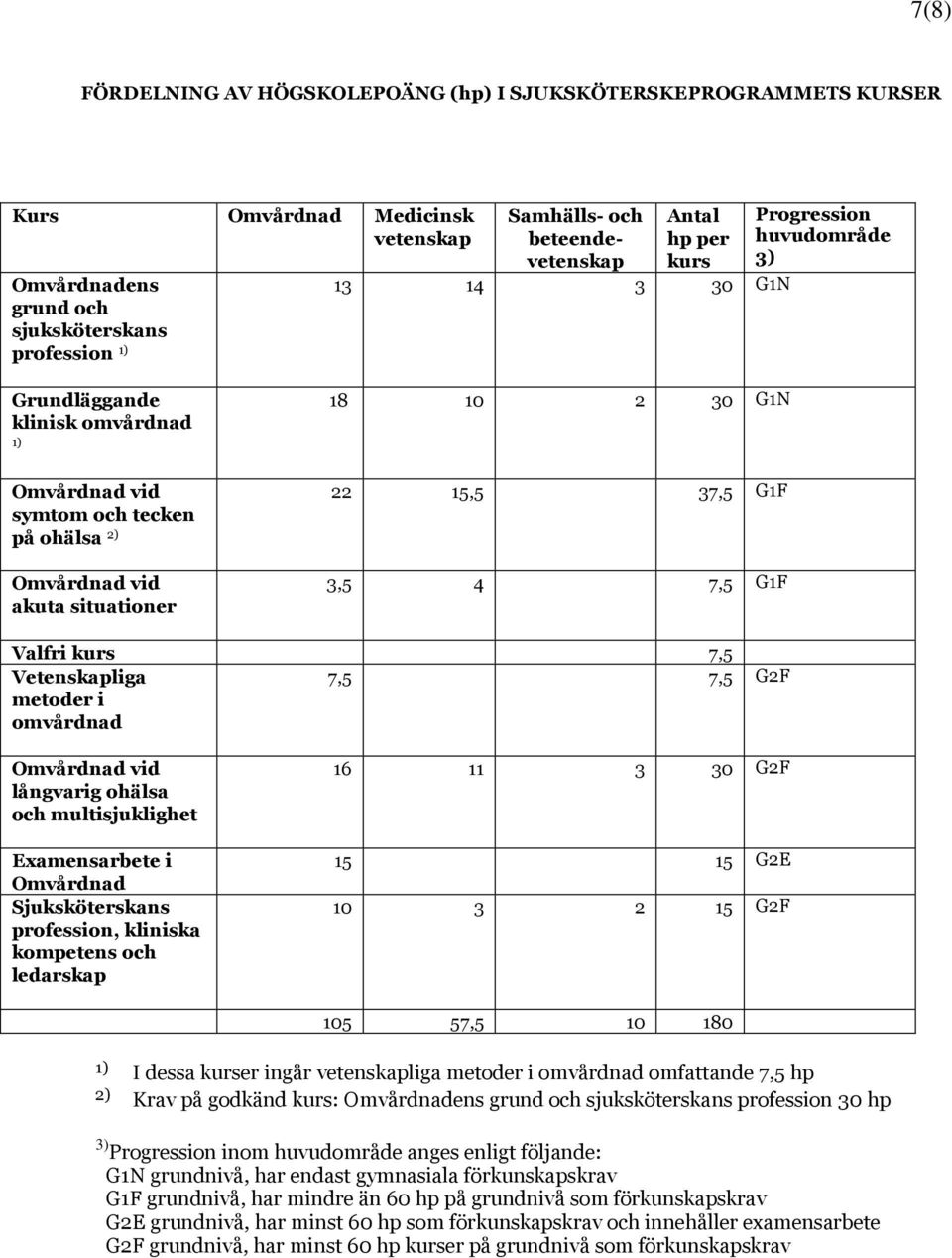 3,5 4 7,5 G1F Valfri kurs 7,5 Vetenskapliga metoder i omvårdnad 7,5 7,5 G2F Omvårdnad vid långvarig ohälsa och multisjuklighet Examensarbete i Omvårdnad Sjuksköterskans profession, kliniska kompetens