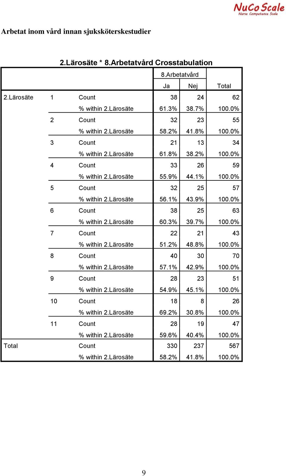 Lärosäte 56.1% 43.9% 100.0% 6 Count 38 25 63 % within 2.Lärosäte 60.3% 39.7% 100.0% 7 Count 22 21 43 % within 2.Lärosäte 51.2% 48.8% 100.0% 8 Count 40 30 70 % within 2.Lärosäte 57.1% 42.9% 100.0% 9 Count 28 23 51 % within 2.