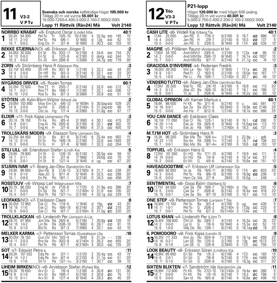 15' H 15: 7 0-0-2 Eng Os H 3/7-8 9/ 1660 3 30,2 c c 103 10' BEKKE STJERNA(NO) -s6- Eriksson Jörgen S :2 34,6M 30 000 Erl St Ro 20/2-11 4/ 2180 4 34,6 c c 734 20' 2 14: 13 0-0-3 Erl St G 12/3-9 4/