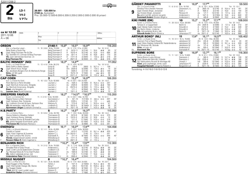 000 Tot: 16 3-1-0 1 Belle Rose e Quick Pay Berg Thomsen P Å 6/10-11 3/ 2140 1 18,4 x x 93 12 Uppf: Berg-Thomsen Per & Ole Berg Thomsen P Å 15/10-4 5/ 2140 4 15,8 c c 694 30 Äg: Svenfelt K-F, Lithman