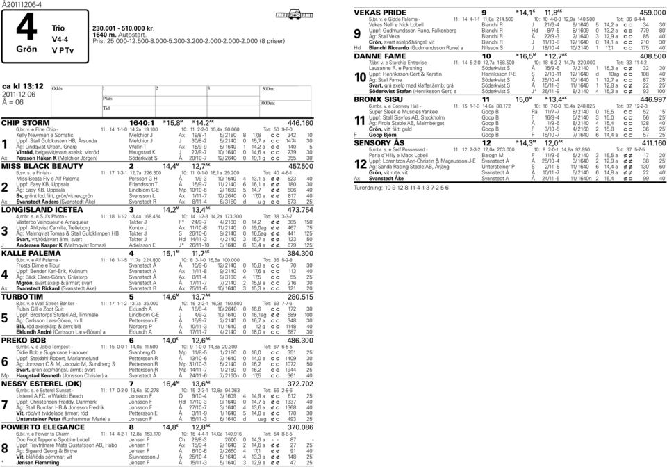 060 Tot: 50 9-8-0 1 Kelly Newmen e Somatic Melchior J Ax 19/8-1 5/ 2180 8 17,8 c c 342 10 Uppf: Stall Guldkusten HB, Årsunda Melchior J J 30/8-2 5/ 2140 0 15,7 a c c 1474 30 Äg: Lindqvist Urban,
