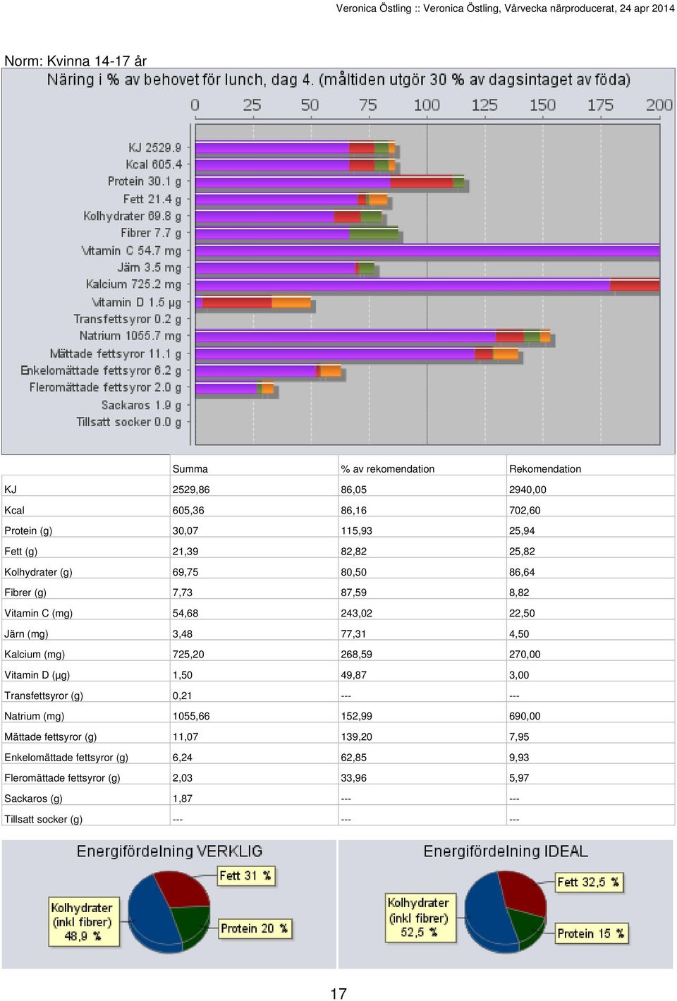 725,20 268,59 270,00 Vitamin D (µg) 1,50 49,87 3,00 Transfettsyror (g) 0,21 --- --- Natrium (mg) 1055,66 152,99 690,00 Mättade fettsyror (g) 11,07
