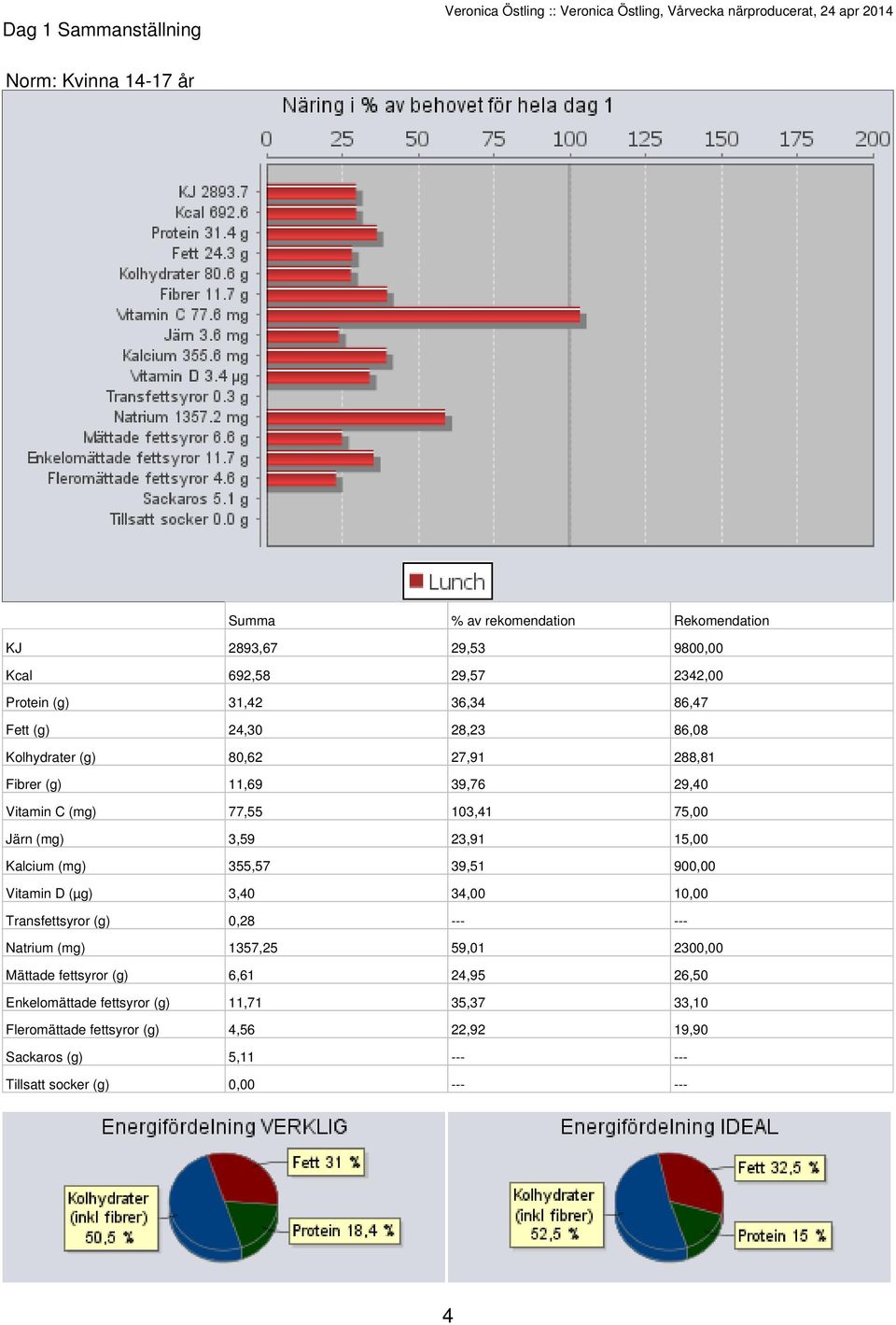 103,41 75,00 Järn (mg) 3,59 23,91 15,00 Kalcium (mg) 355,57 39,51 900,00 Vitamin D (µg) 3,40 34,00 10,00 Transfettsyror (g) 0,28 --- --- Natrium (mg) 1357,25 59,01 2300,00