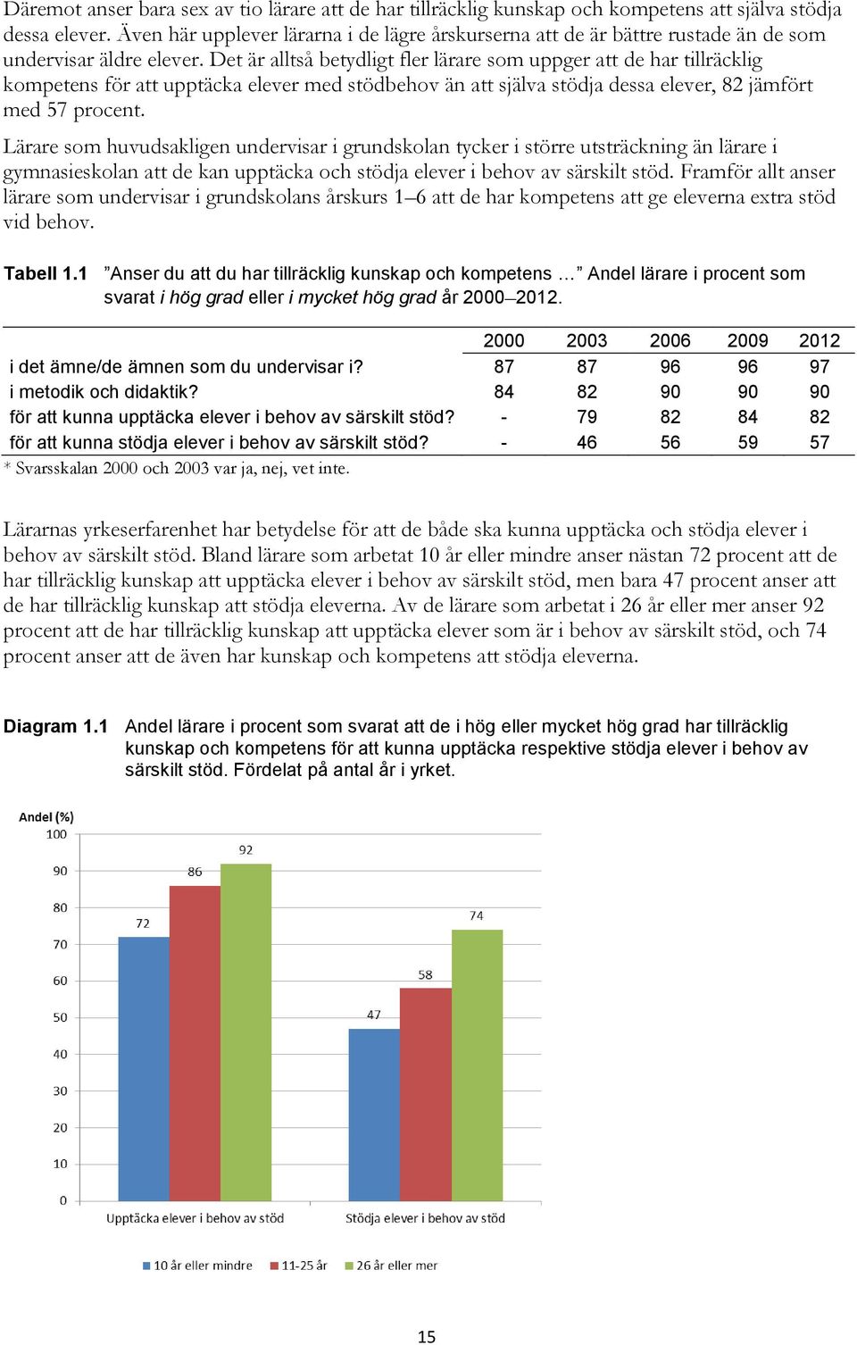 Det är alltså betydligt fler lärare som uppger att de har tillräcklig kompetens för att upptäcka elever med stödbehov än att själva stödja dessa elever, 82 jämfört med 57 procent.