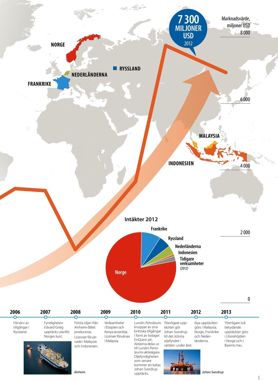 Första oljan från Alvheim-fältet produceras. Licenser förvärvade i Malaysia och Indonesien. Alvheim Verksamheter i Etiopien och Kenya avvecklas. Licenser förvärvas i Malaysia.