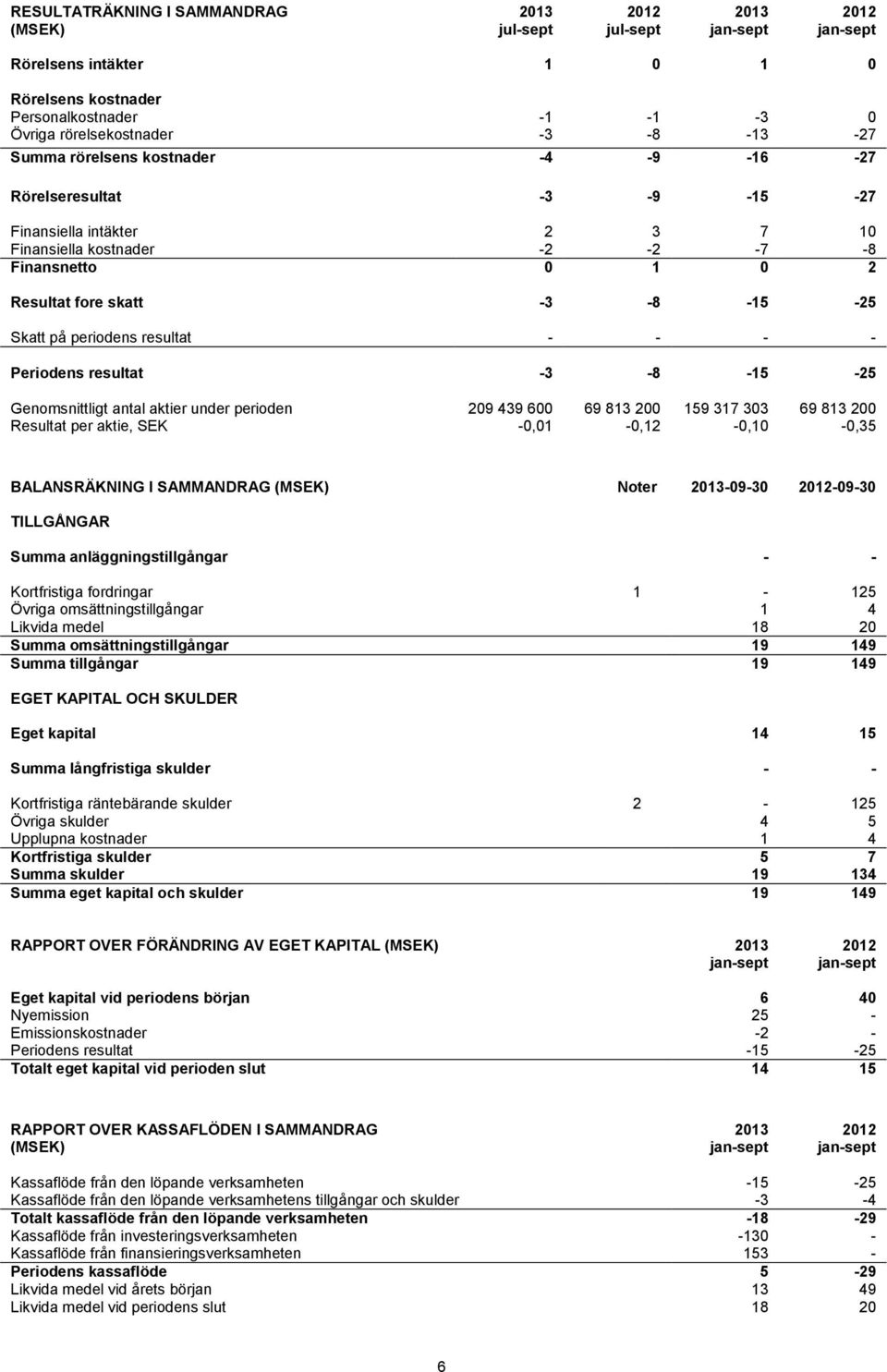 periodens resultat - - - - Periodens resultat -3-8 -15-25 Genomsnittligt antal aktier under perioden 209 439 600 69 813 200 159 317 303 69 813 200 Resultat per aktie, SEK -0,01-0,12-0,10-0,35