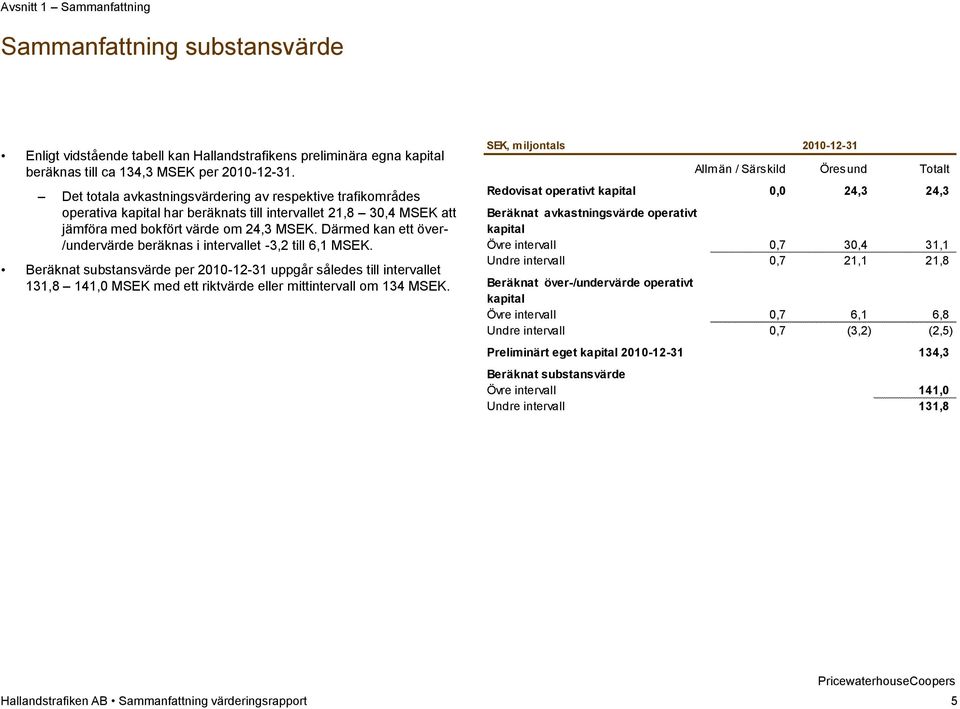 Därmed kan ett över- /undervärde beräknas i intervallet -3,2 till 6,1 MSEK.