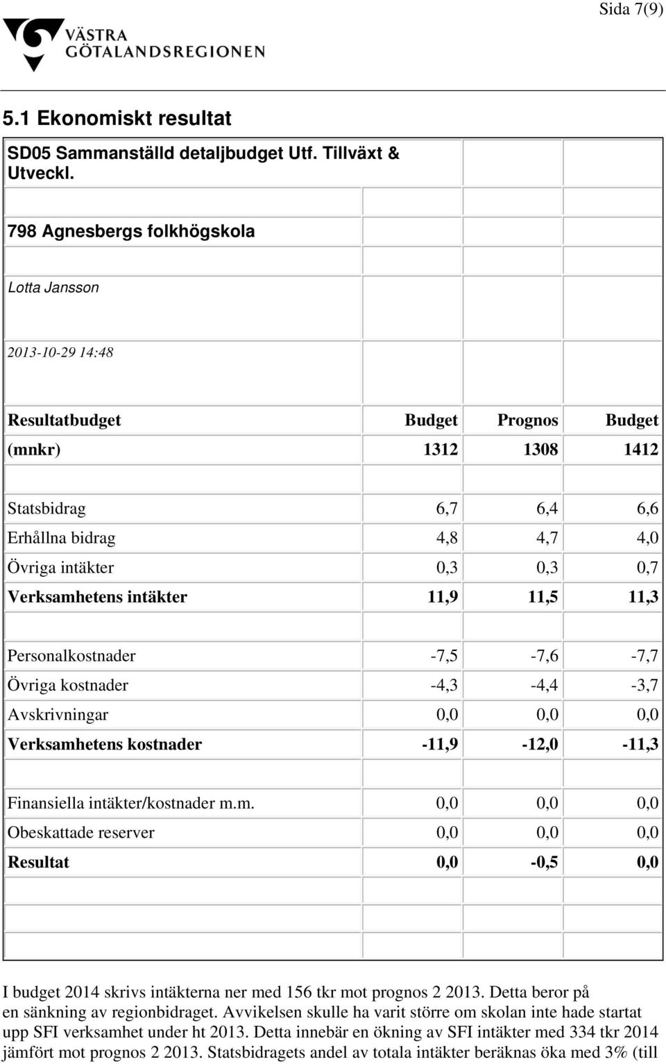 Verksamhetens intäkter 11,9 11,5 11,3 Personalkostnader -7,5-7,6-7,7 Övriga kostnader -4,3-4,4-3,7 Avskrivningar 0,0 0,0 0,0 Verksamhetens kostnader -11,9-12,0-11,3 Finansiella intäkter/kostnader m.m. 0,0 0,0 0,0 Obeskattade reserver 0,0 0,0 0,0 Resultat 0,0-0,5 0,0 I budget 2014 skrivs intäkterna ner med 156 tkr mot prognos 2 2013.