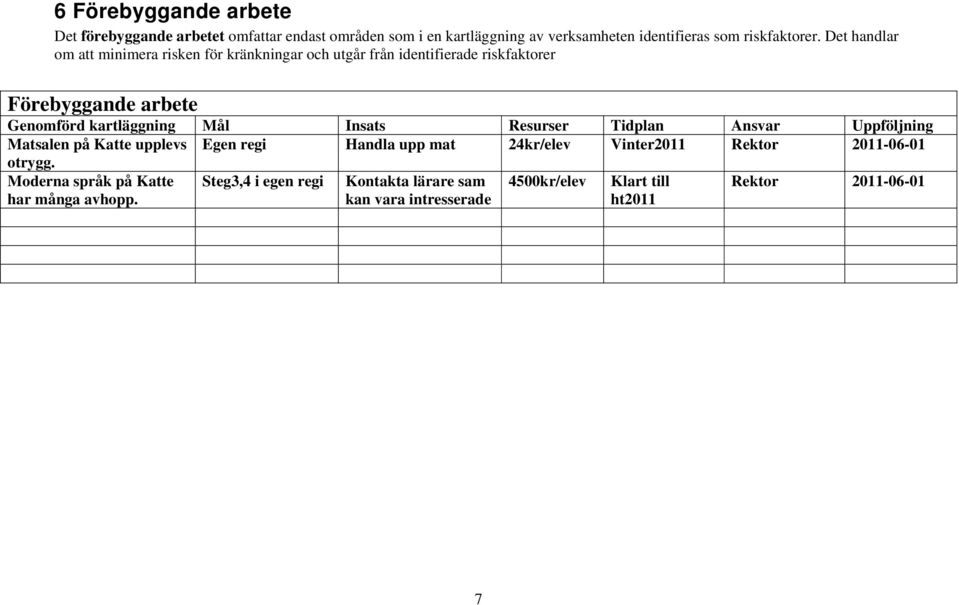 Insats Resurser Tidplan Ansvar Uppföljning Matsalen på Katte upplevs Egen regi Handla upp mat 24kr/elev Vinter2011 Rektor 2011-06-01 otrygg.