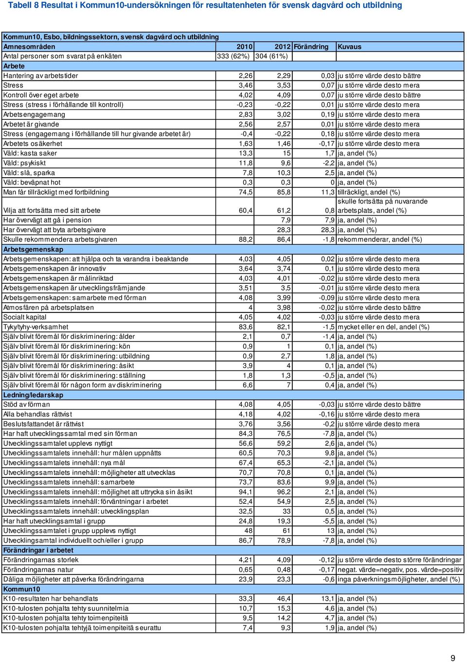 över eget arbete 4,02 4,09 0,07 ju större värde desto bättre Stress (stress i förhållande till kontroll) -0,23-0,22 0,01 ju större värde desto mera Arbetsengagemang 2,83 3,02 0,19 ju större värde