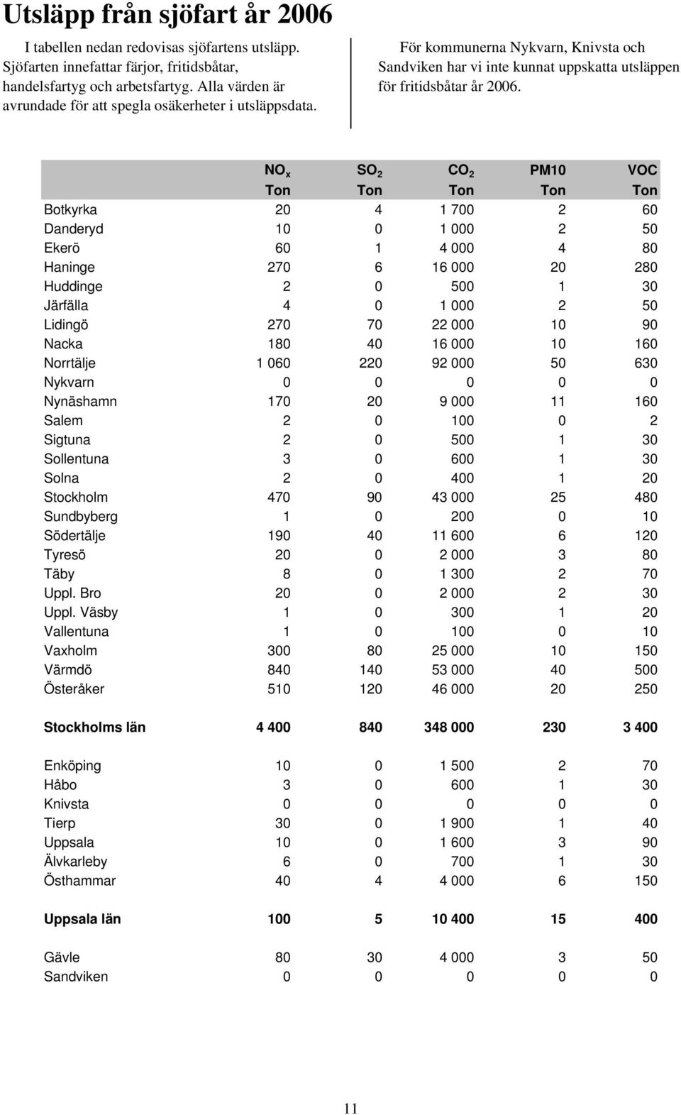 NO x SO 2 CO 2 PM10 VOC Ton Ton Ton Ton Ton Botkyrka 20 4 1 700 2 60 Danderyd 10 0 1 000 2 50 Ekerö 60 1 4 000 4 80 Haninge 270 6 16 000 20 280 Huddinge 2 0 500 1 30 Järfälla 4 0 1 000 2 50 Lidingö