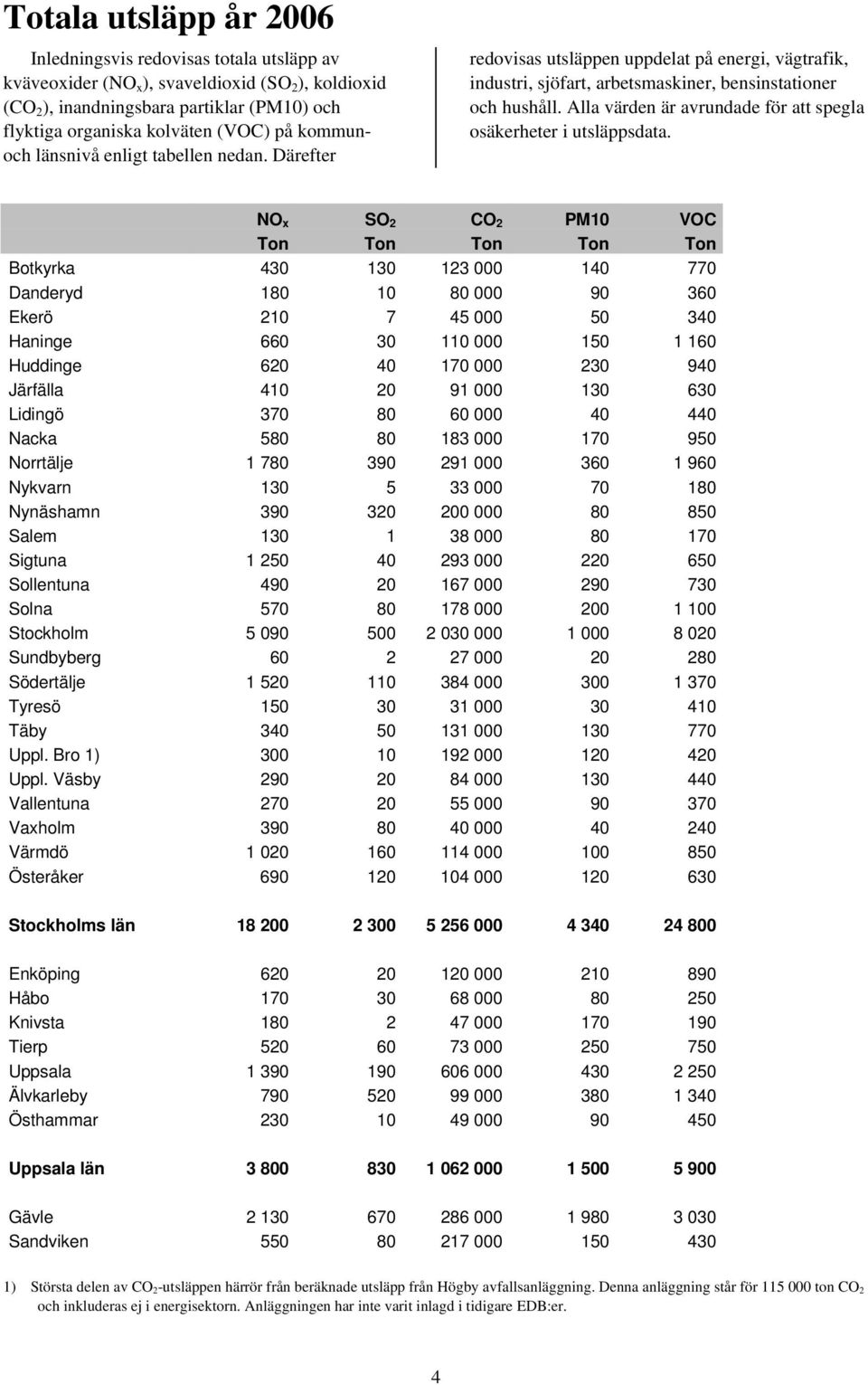 Alla värden är avrundade för att spegla osäkerheter i utsläppsdata.