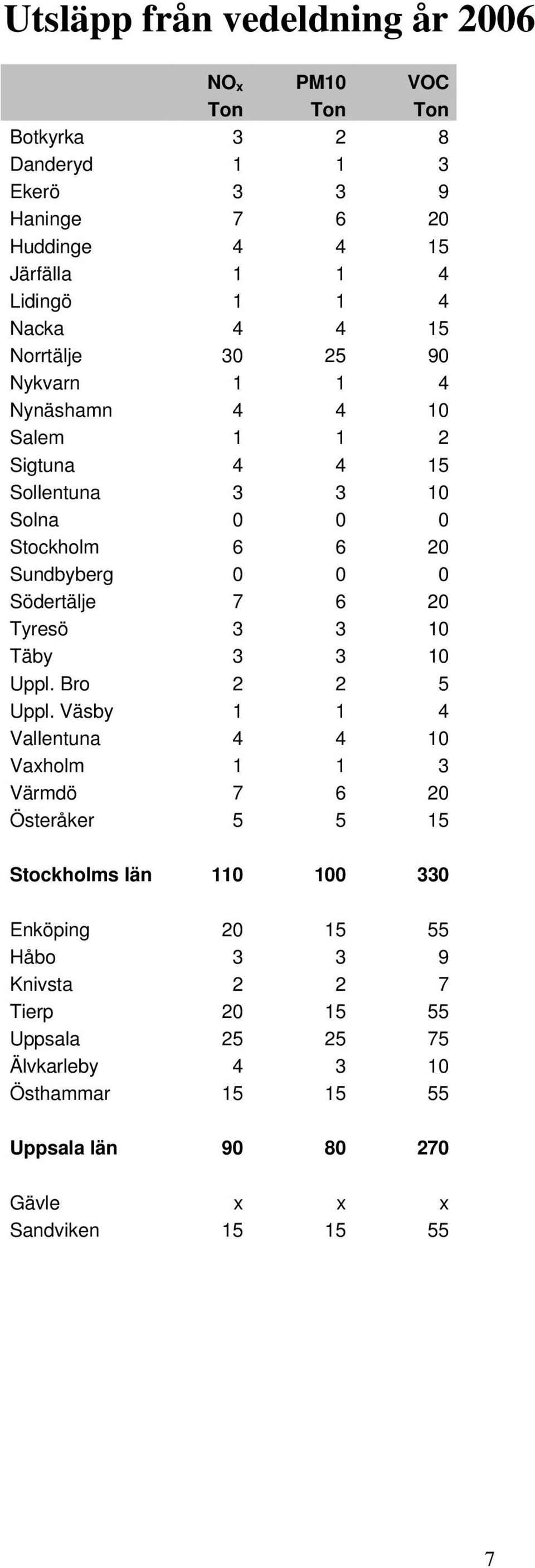 Södertälje 7 6 20 Tyresö 3 3 10 Täby 3 3 10 Uppl. Bro 2 2 5 Uppl.