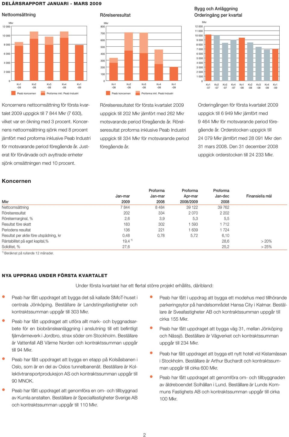 Peab Industri Peab koncernen Proforma inkl. Peab Industri Koncernens nettoomsättning för första kvartalet 2009 uppgick till 7 844 Mkr (7 630), vilket var en ökning med 3 procent.
