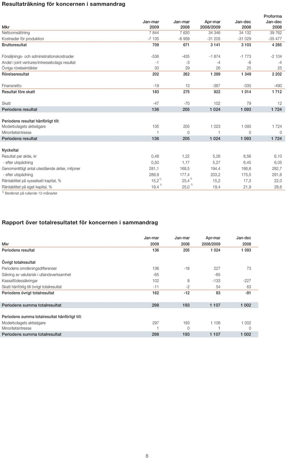 -4-6 -4 Övriga rörelseintäkter 30 29 26 25 25 Rörelseresultat 202 262 1 289 1 349 2 202 Finansnetto -19 13-367 -335-490 Resultat före skatt 183 275 922 1 014 1 712 Skatt -47-70 102 79 12 Periodens