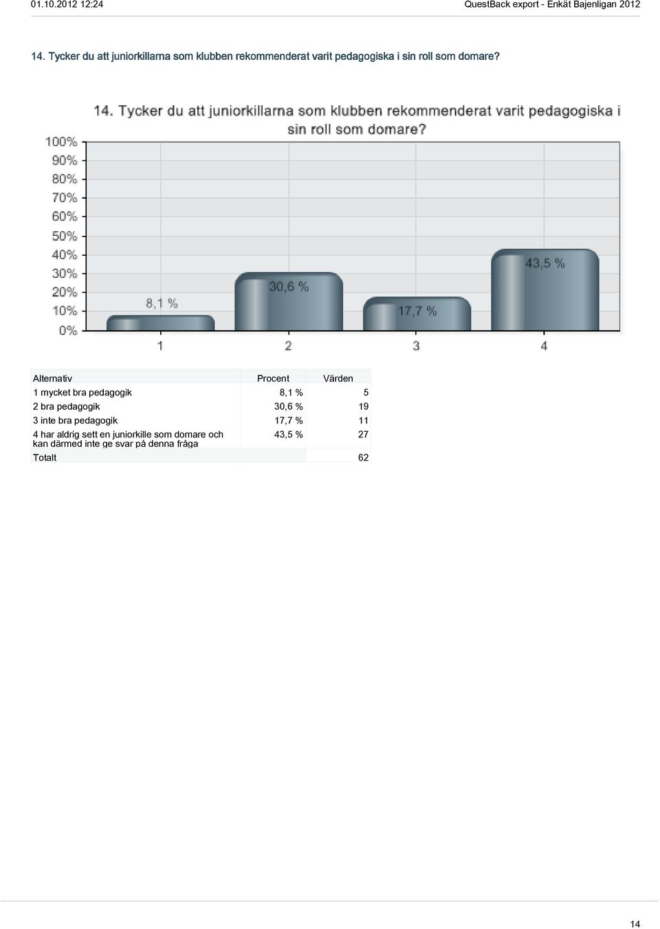 1 mycket bra pedagogik 8,1 % 5 2 bra pedagogik 30,6 % 19 3 inte bra