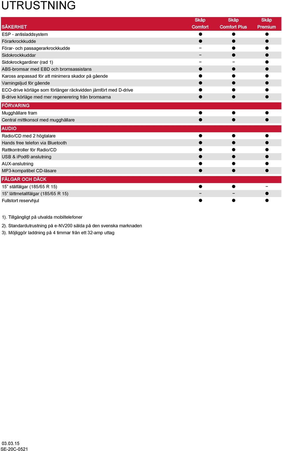 bromsarna FÖRVARING Mugghållare fram Central mittkonsol med mugghållare AUDIO Radio/CD med 2 högtalare Hands free telefon via Bluetooth Rattkontroller för Radio/CD USB & ipod anslutning