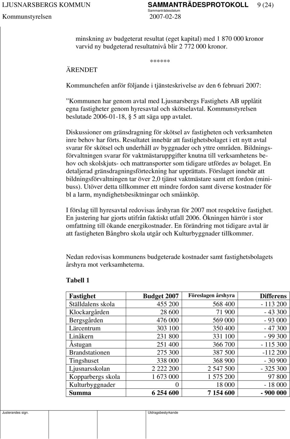 Kommunstyrelsen beslutade 2006-01-18, 5 att säga upp avtalet. Diskussioner om gränsdragning för skötsel av fastigheten och verksamheten inre behov har förts.