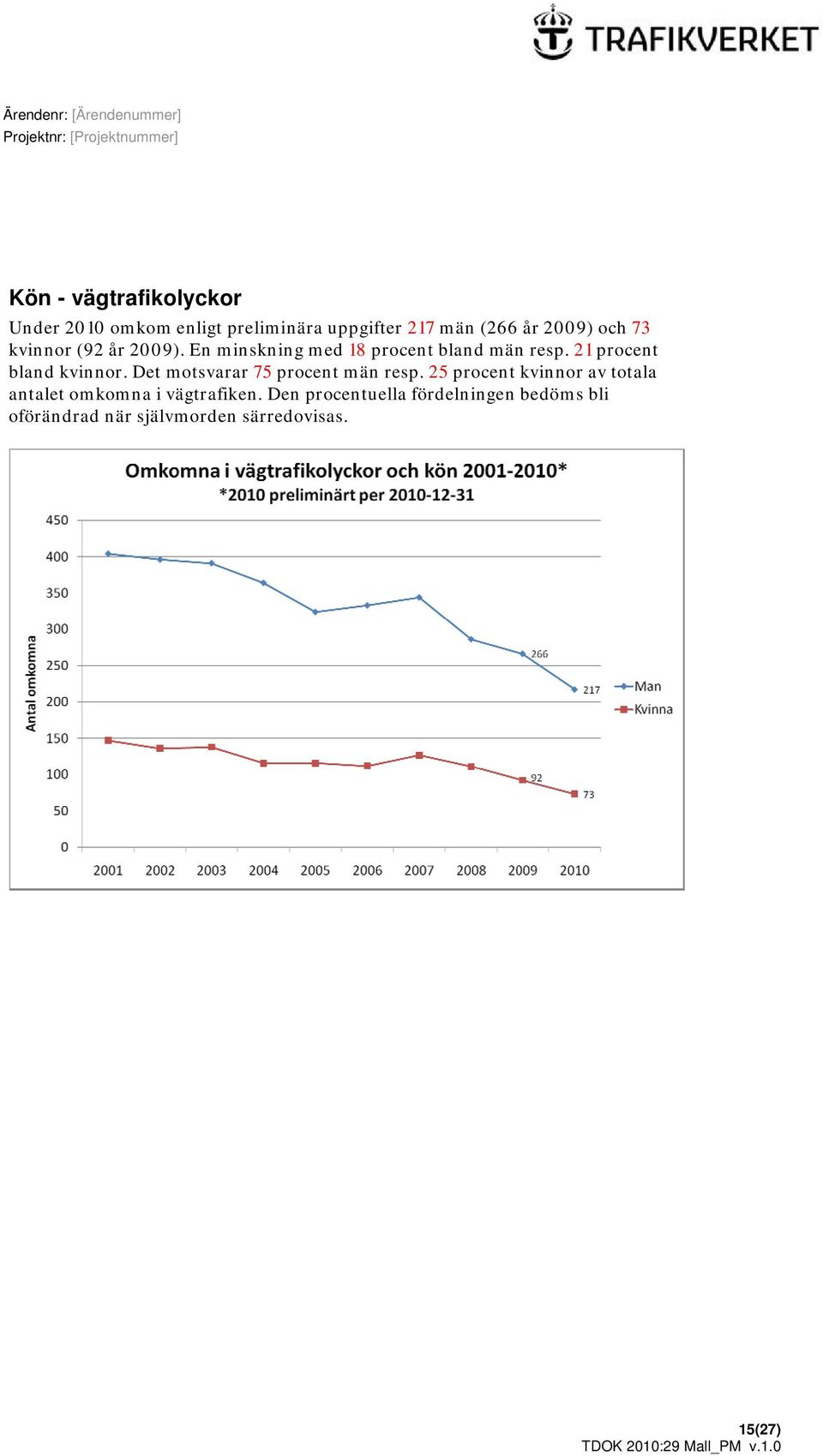 21 procent bland kvinnor. Det motsvarar 75 procent män resp.