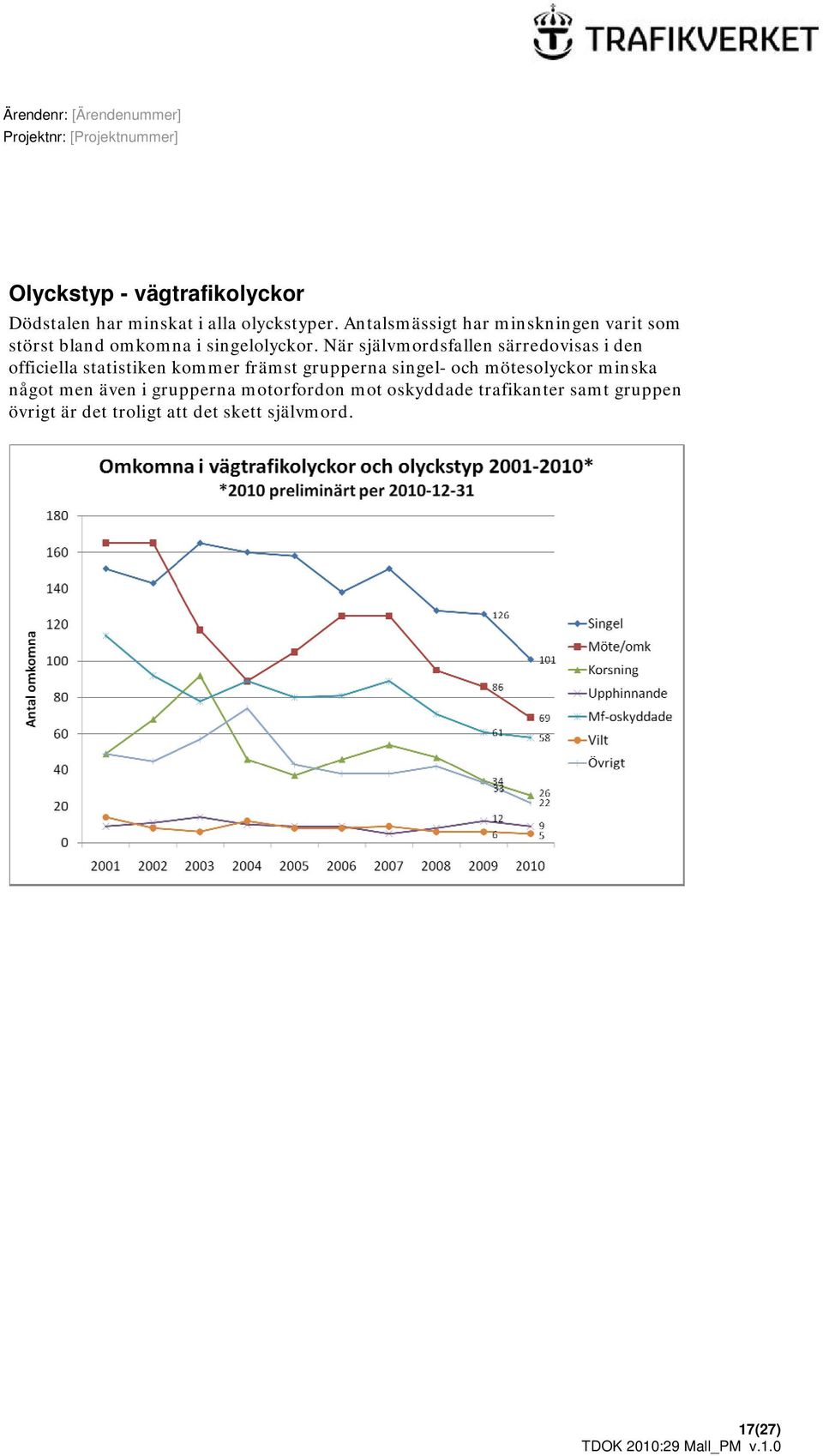 När självmordsfallen särredovisas i den officiella statistiken kommer främst grupperna singel- och