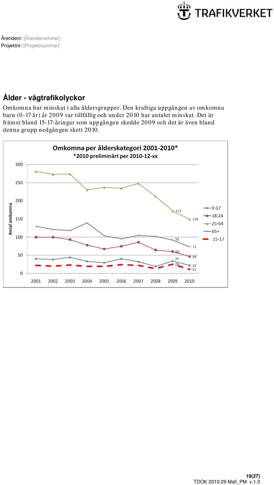 och under 2010 har antalet minskat.