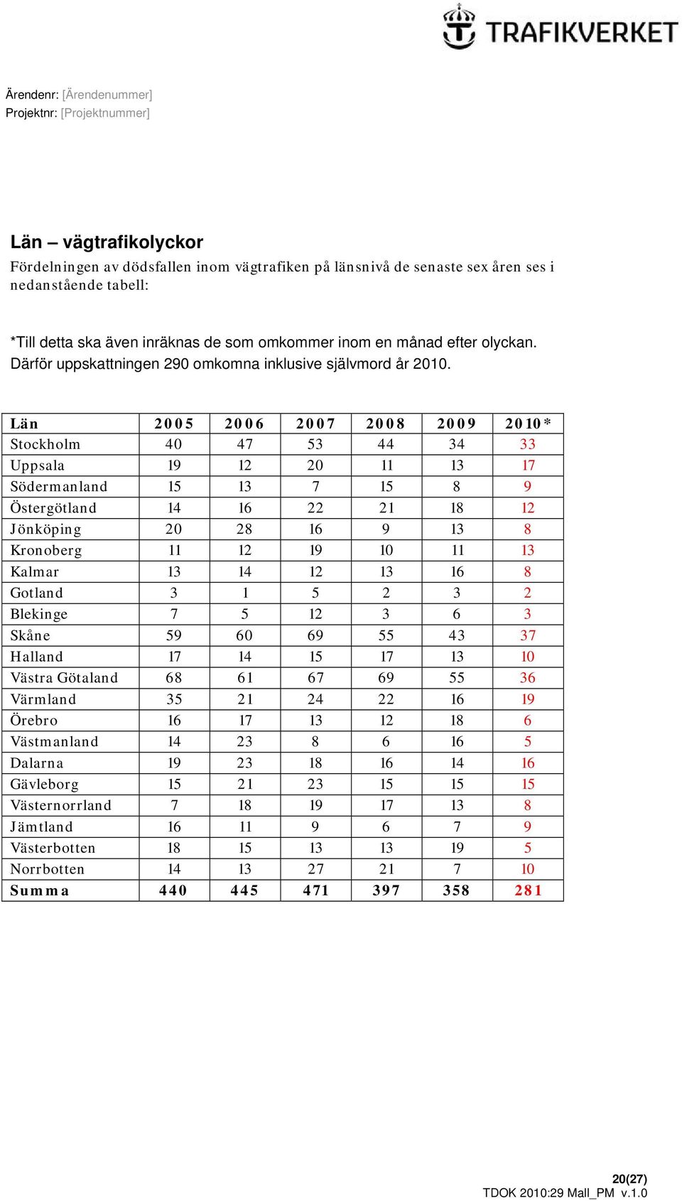 Län 2005 2006 2007 2008 2009 2010* Stockholm 40 47 53 44 34 33 Uppsala 19 12 20 11 13 17 Södermanland 15 13 7 15 8 9 Östergötland 14 16 22 21 18 12 Jönköping 20 28 16 9 13 8 Kronoberg 11 12 19 10 11