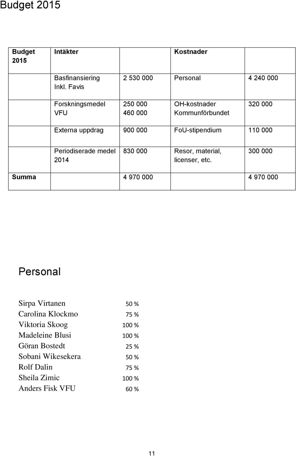 uppdrag 900 000 FoU-stipendium 110 000 Periodiserade medel 2014 830 000 Resor, material, licenser, etc.