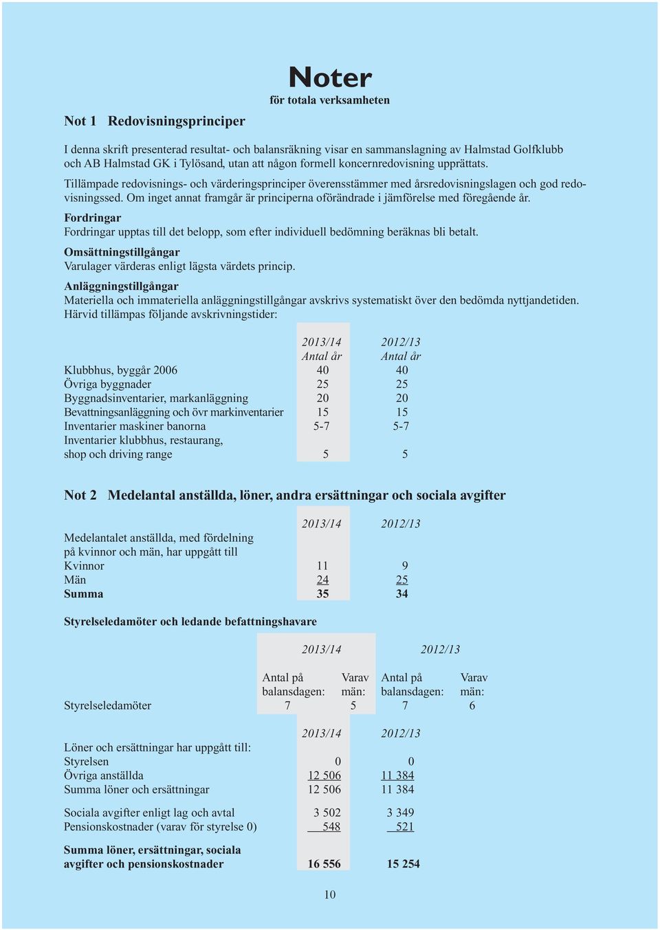Om inget annat framgår är principerna oförändrade i jämförelse med föregående år. Fordringar Fordringar upptas till det belopp, som efter individuell bedömning beräknas bli betalt.
