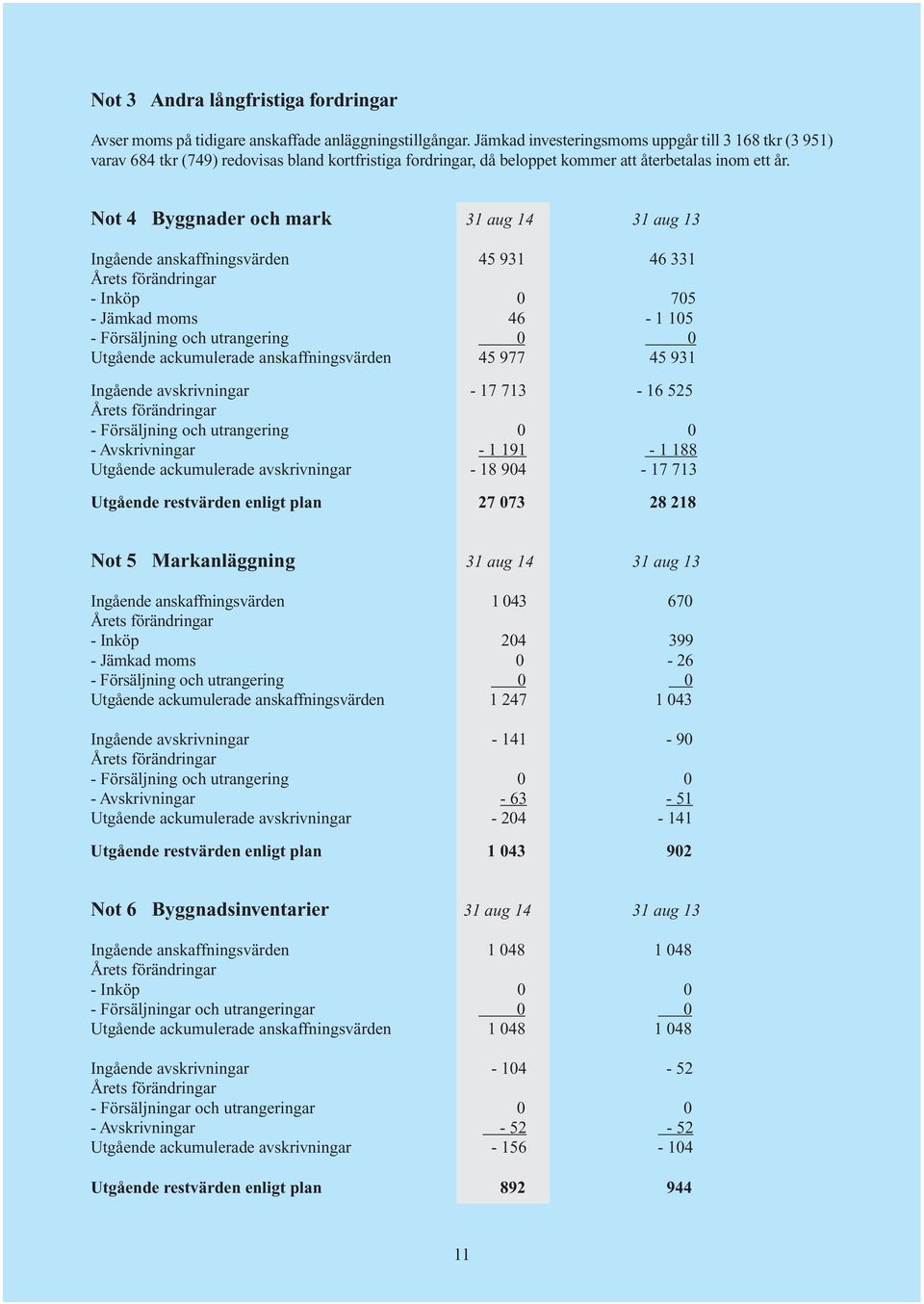Not 4 Byggnader och mark 31 aug 14 31 aug 13 Ingående anskaffningsvärden 45 931 46 331 - Inköp 0 705 - Jämkad moms 46-1 105 - Försäljning och utrangering 0 0 Utgående ackumulerade anskaffningsvärden