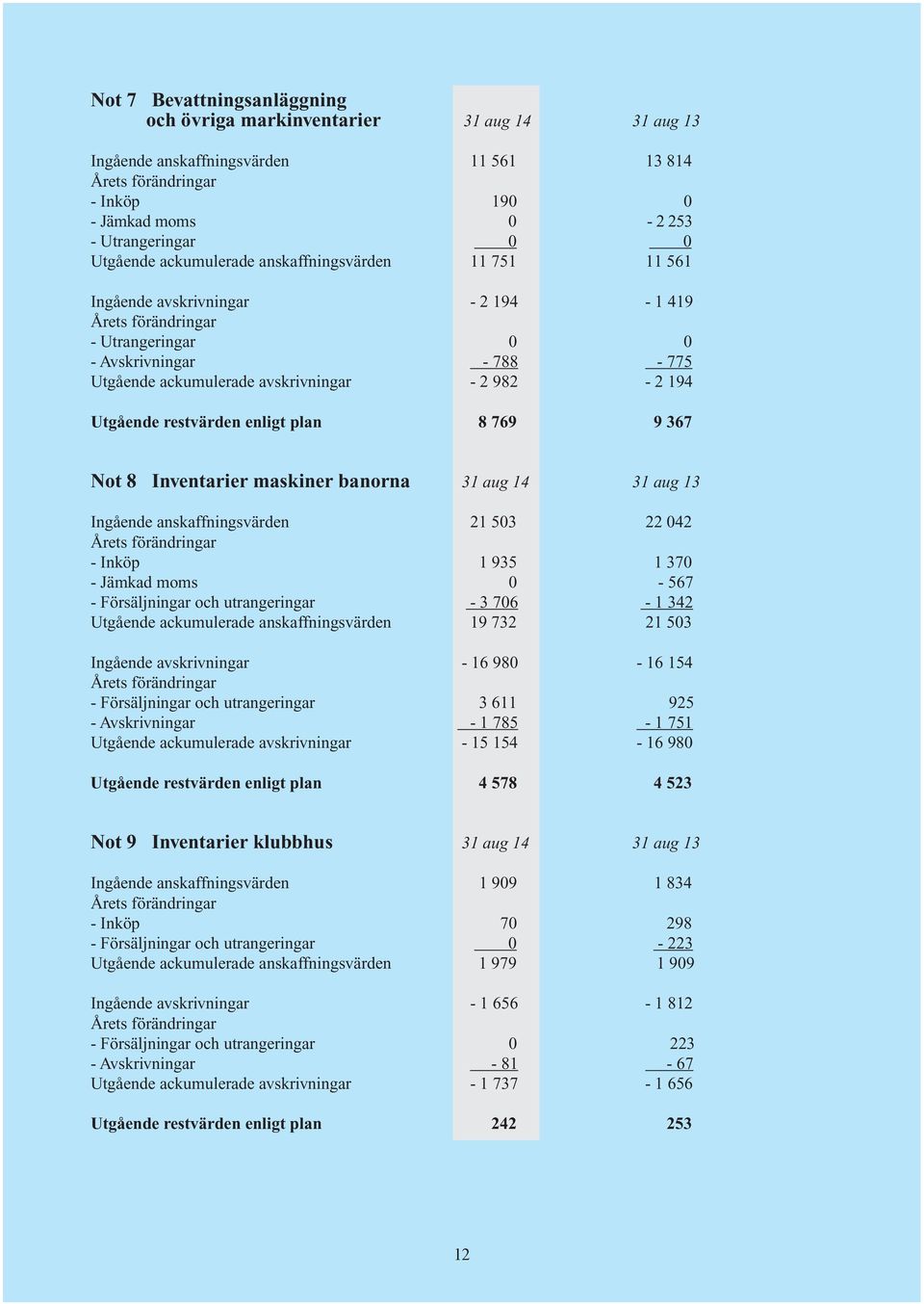 769 9 367 Not 8 Inventarier maskiner banorna 31 aug 14 31 aug 13 Ingående anskaffningsvärden 21 503 22 042 - Inköp 1 935 1 370 - Jämkad moms 0-567 - Försäljningar och utrangeringar - 3 706-1 342