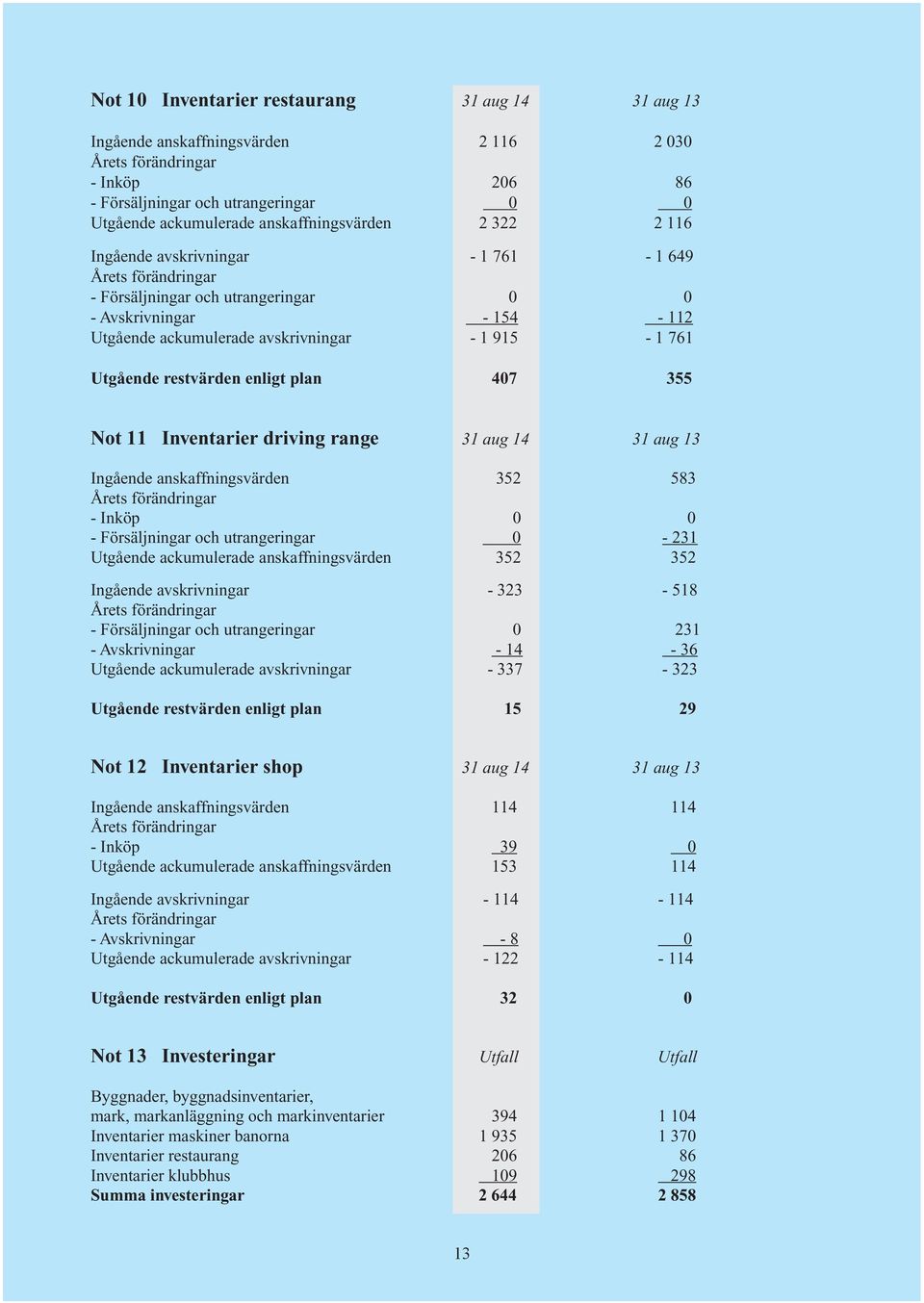 Inventarier driving range 31 aug 14 31 aug 13 Ingående anskaffningsvärden 352 583 - Inköp 0 0 - Försäljningar och utrangeringar 0-231 Utgående ackumulerade anskaffningsvärden 352 352 Ingående