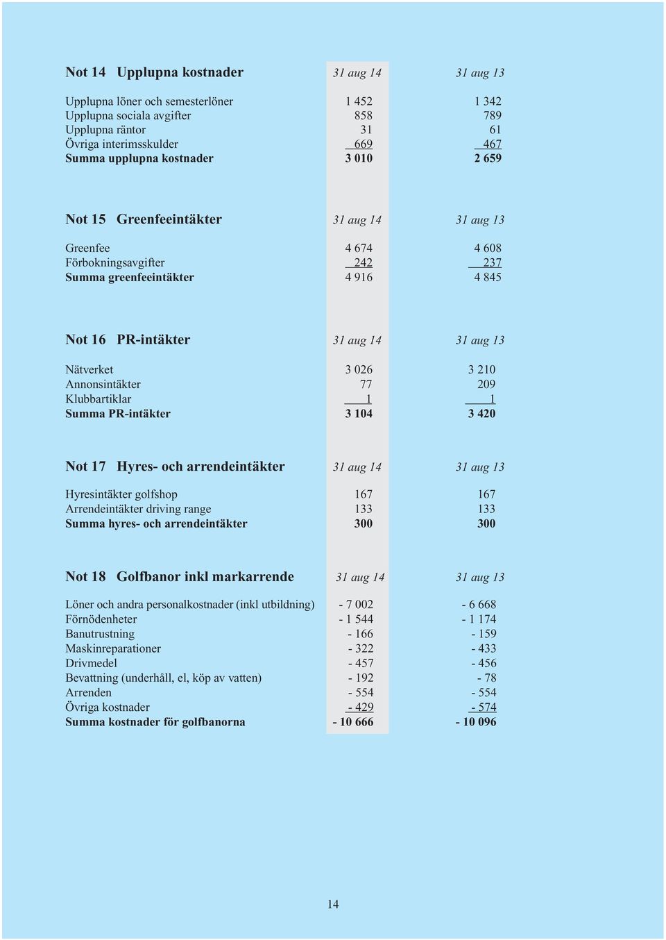 3 026 3 210 Annonsintäkter 77 209 Klubbartiklar 1 1 Summa PR-intäkter 3 104 3 420 Not 17 Hyres- och arrendeintäkter 31 aug 14 31 aug 13 Hyresintäkter golfshop 167 167 Arrendeintäkter driving range